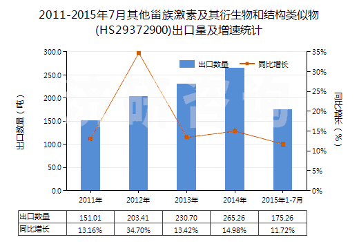 2011-2015年7月其他甾族激素及其衍生物和結(jié)構(gòu)類似物(HS29372900)出口量及增速統(tǒng)計